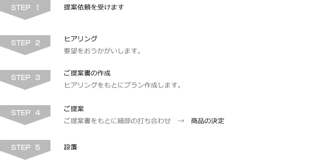 STEP1 提案依頼を受けます　STEP2 ヒアリング 要望をおうかがいします。　STEP3 ご提案書の作成 ヒアリングをもとにプラン作成します。
　STEP4 ご提案 ご提案書をもとに細部の打ち合わせ→商品の決定　STEP5 設置